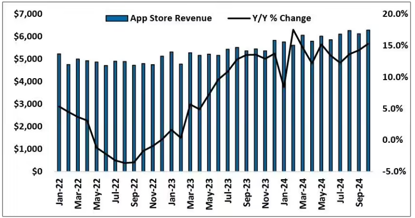 App Store 10 月成绩出炉：营收、下载量同比增长