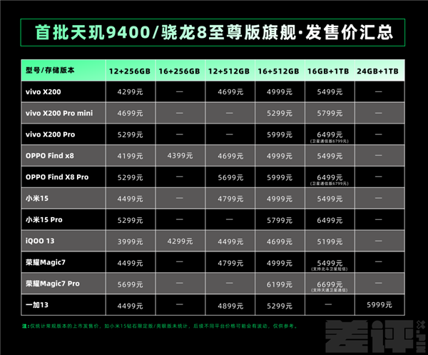 今年旗舰机涨价也就算了 竟然还偷偷缩起了水