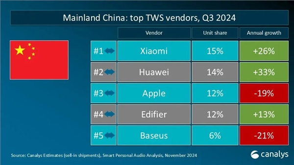 苹果霸榜！Canalys公布2024年Q3全球TWS市场份额：小米华为紧追不舍