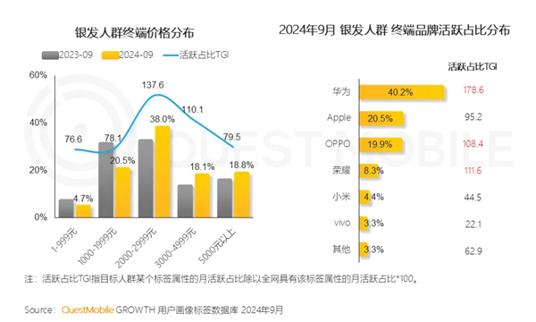 中国老年人最爱华为手机 是小米手机9倍