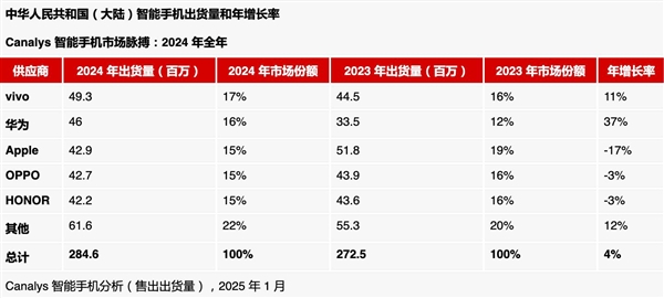 国人对iPhone兴趣锐减！苹果中国市场份额岌岌可危：OPPO荣耀也要超之